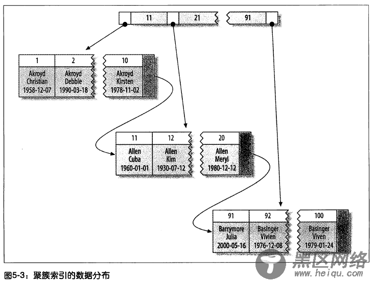 MySQL聚簇索引深入理解