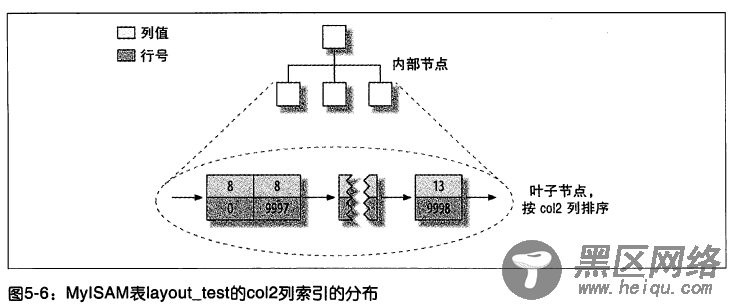 MySQL聚簇索引深入理解