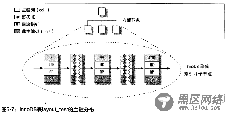 MySQL聚簇索引深入理解