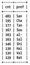 MySQL前缀索引和索引选择性初步认识