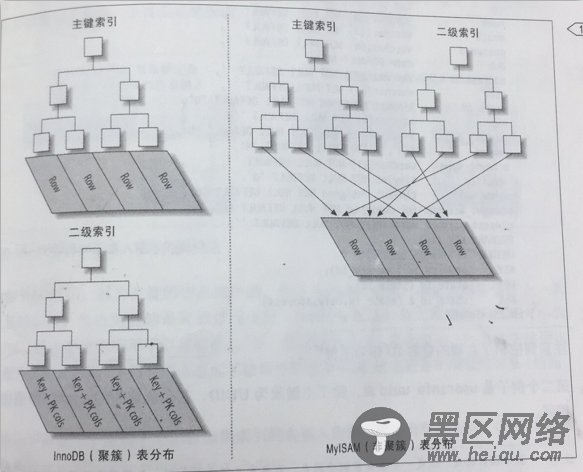 MySQL btree索引概述