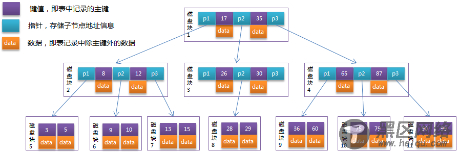 MySQL btree索引概述