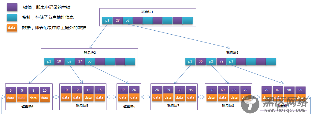 MySQL btree索引概述