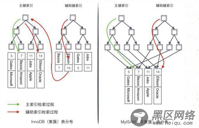 MySQL btree索引概述