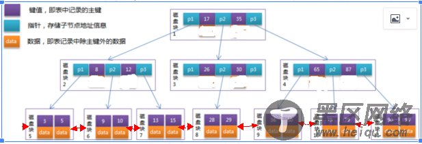 MySQL btree索引概述