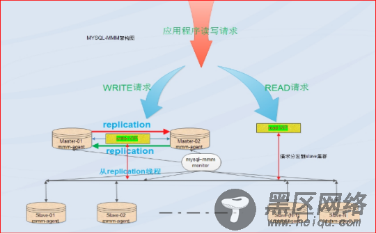 MMM实现MySQL高可用详解