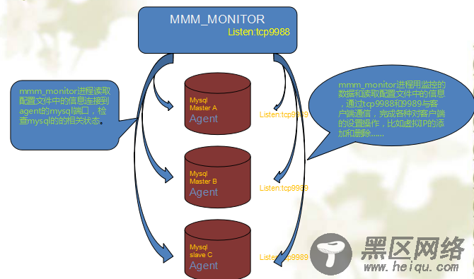 MMM实现MySQL高可用详解