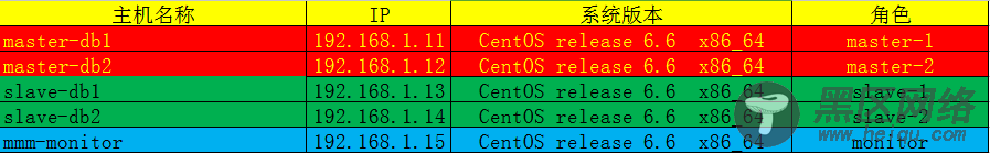 MMM实现MySQL高可用详解