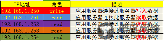 MMM实现MySQL高可用详解