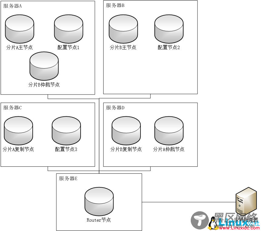 MongoDB 3.4 分片 由副本集组成