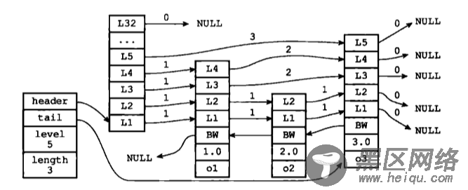 带有zskiplist结构的跳跃表