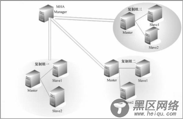 MySQL实现高可用架构之MHA