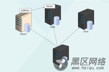 MySQL实现高可用架构之MHA