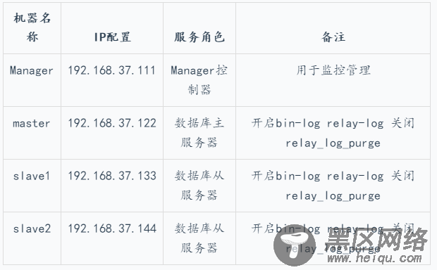 MySQL实现高可用架构之MHA