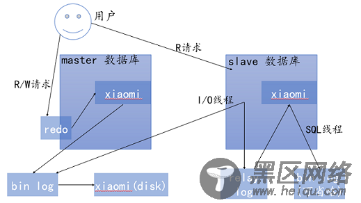 MySQL主从架构的实现