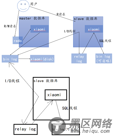 MySQL主从架构的实现