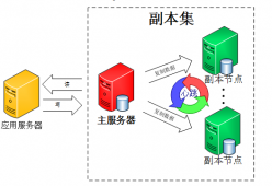 高可用MongoDB集群部署详解