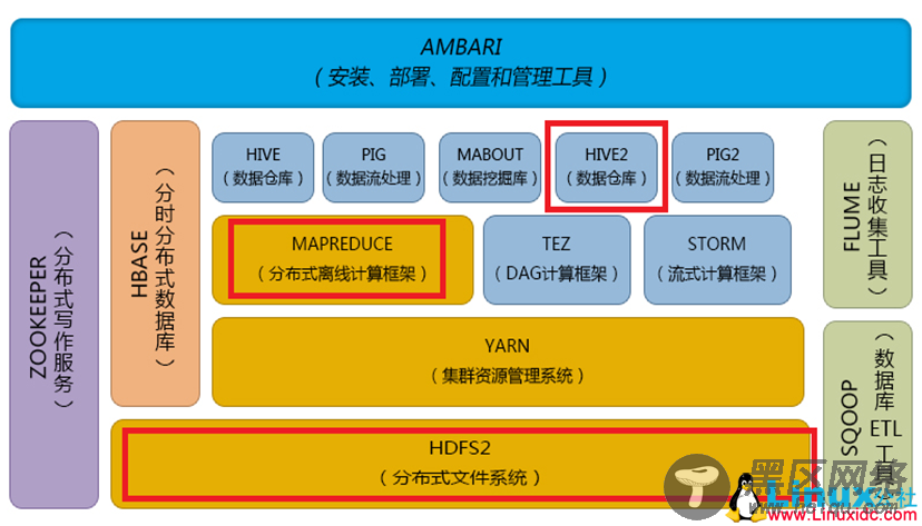 基于Hadoop的数据仓库工具讲解