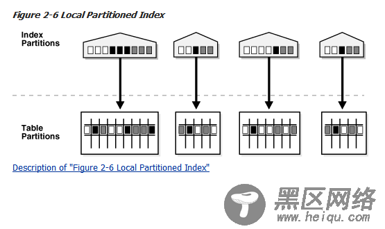 Oracle本地分区索引、全局本地分区索引