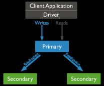 在 Azure 虚拟机上快速搭建 MongoDB 集群