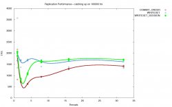 MySQL 8.0复制性能的提升