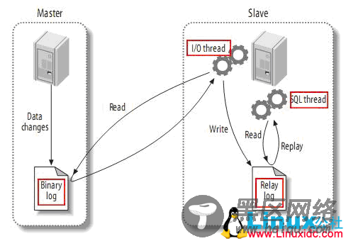 MySQL 5.7.18的安装与主从复制