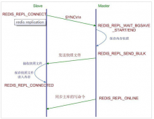 Redis主从复制+哨兵机制