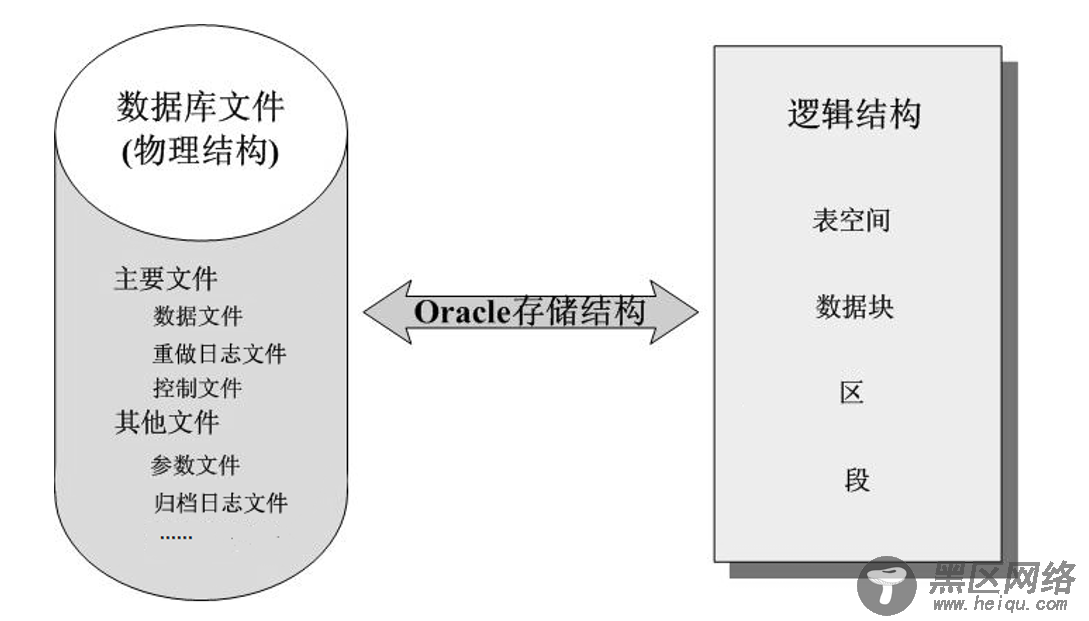 Oracle数据库的体系结构和用户管理