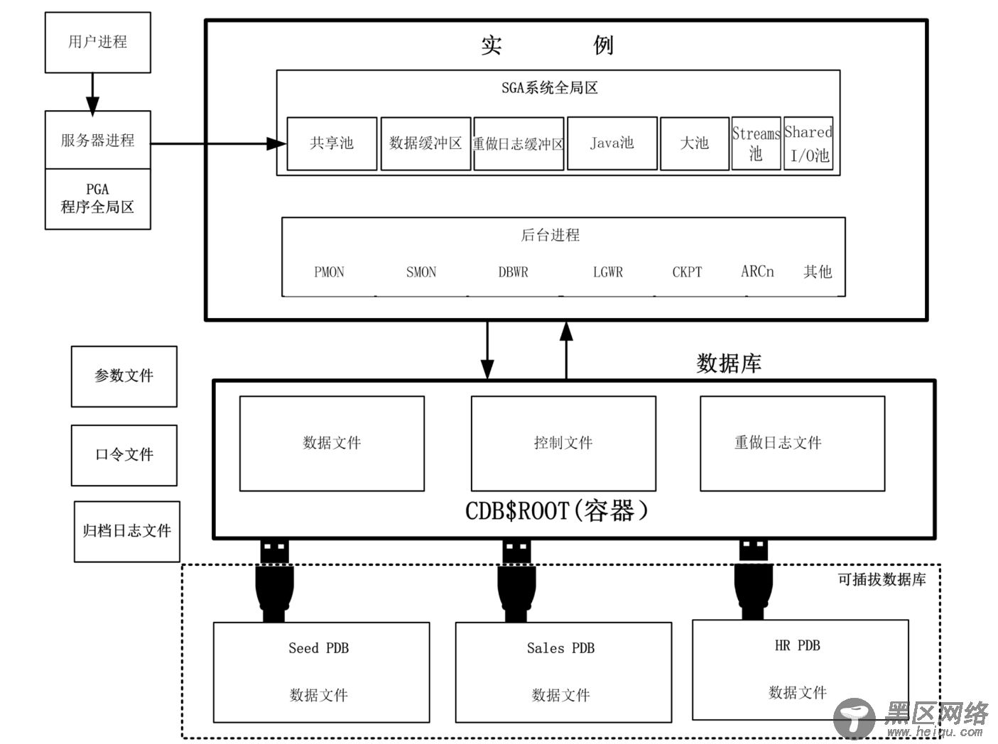 Oracle数据库的体系结构和用户管理