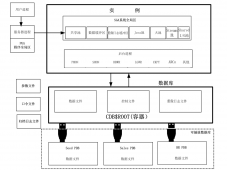 Oracle数据库的体系结构和用户管理