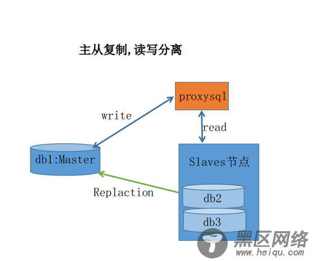 MySQL主从复制读写分离与高可用配置