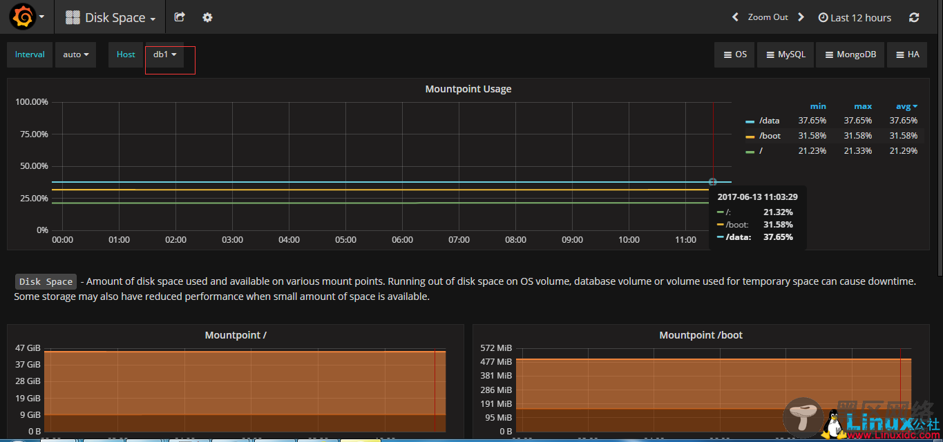 CentOS 7.2下安装Prometheus和Grafana监控MySQL服务器性能