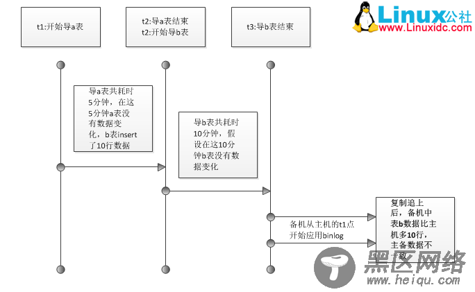 mysqldump备份时保持数据一致性