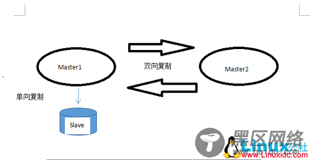 MySQL 5.6不停机双主一从搭建（活跃双主一从基于