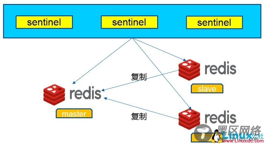 Redis Sentinel环境下配置jedis