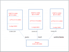 生产环境MongoDB 分片与集群 方案