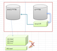 <strong>巧用flashback database实现灵活的数据切换</strong>