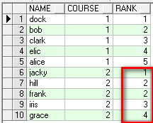 Oracle中rank() over, dense