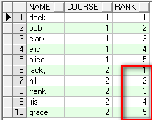 Oracle中rank() over, dense