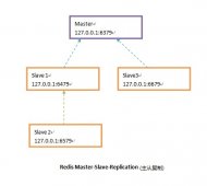 Redis主从复制基本配置