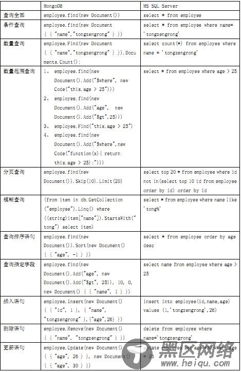 浅析MongoDB数据库的海量数据存储应用