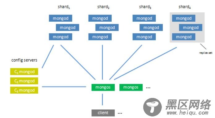 浅析MongoDB数据库的海量数据存储应用