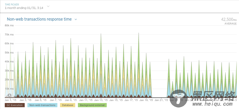 Scheduler Performance