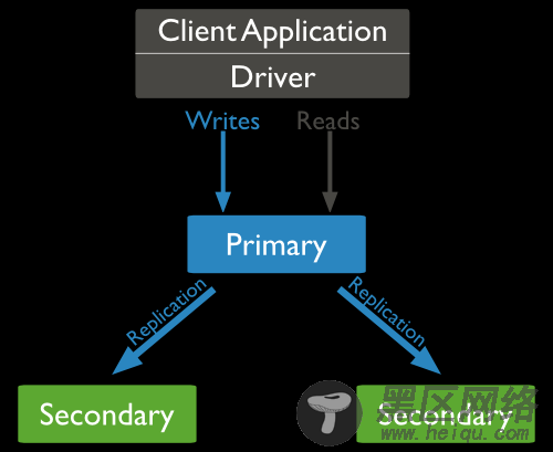 MongoDB Replica Set使用经验分享理论篇