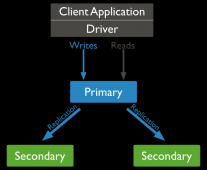 MongoDB Replica Set使用经验分享理论篇