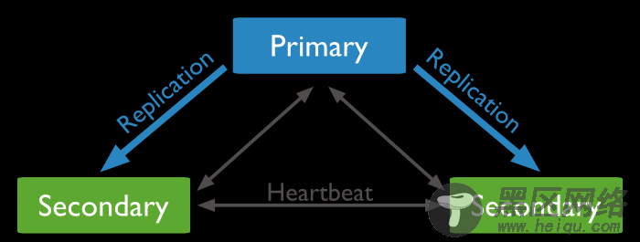 MongoDB Replica Set使用经验分享理论篇