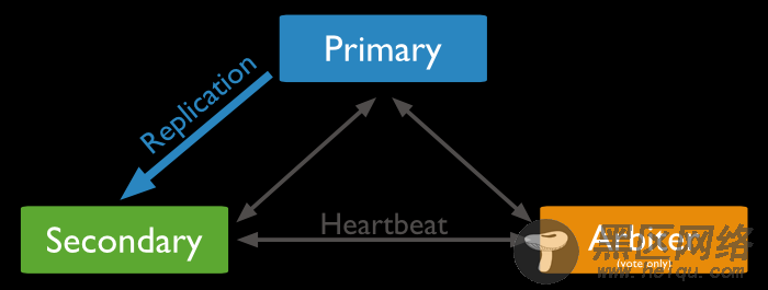 MongoDB Replica Set使用经验分享理论篇