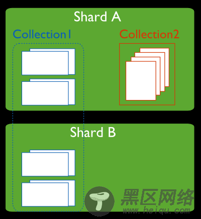 MongoDB Sharding学习理论篇