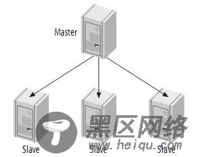 MySQL主从复制原理及配置