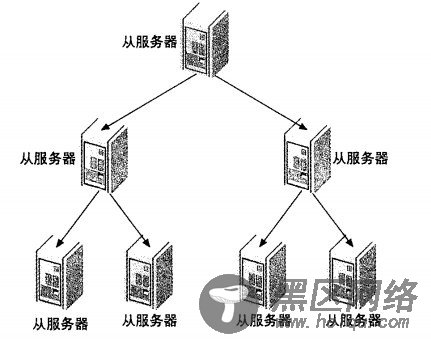 MySQL主从复制原理及配置